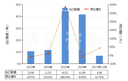2013-2017年2月中國(guó)氧化鋱(HS28469016)出口量及增速統(tǒng)計(jì) 2013-2017年2月中國(guó)氧化鋱(HS28469016)出口量及增速統(tǒng)計(jì)